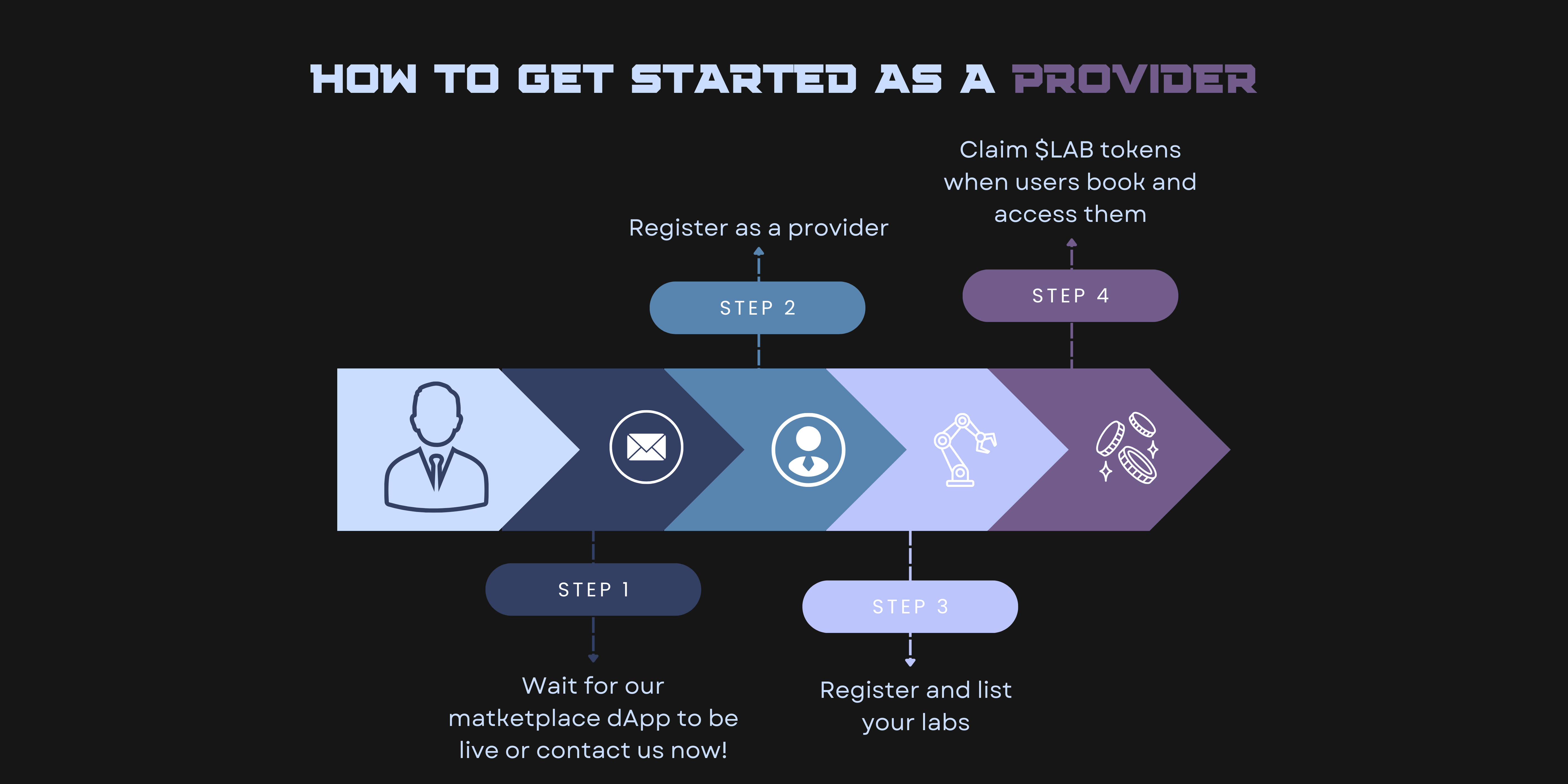 Steps to become a provider