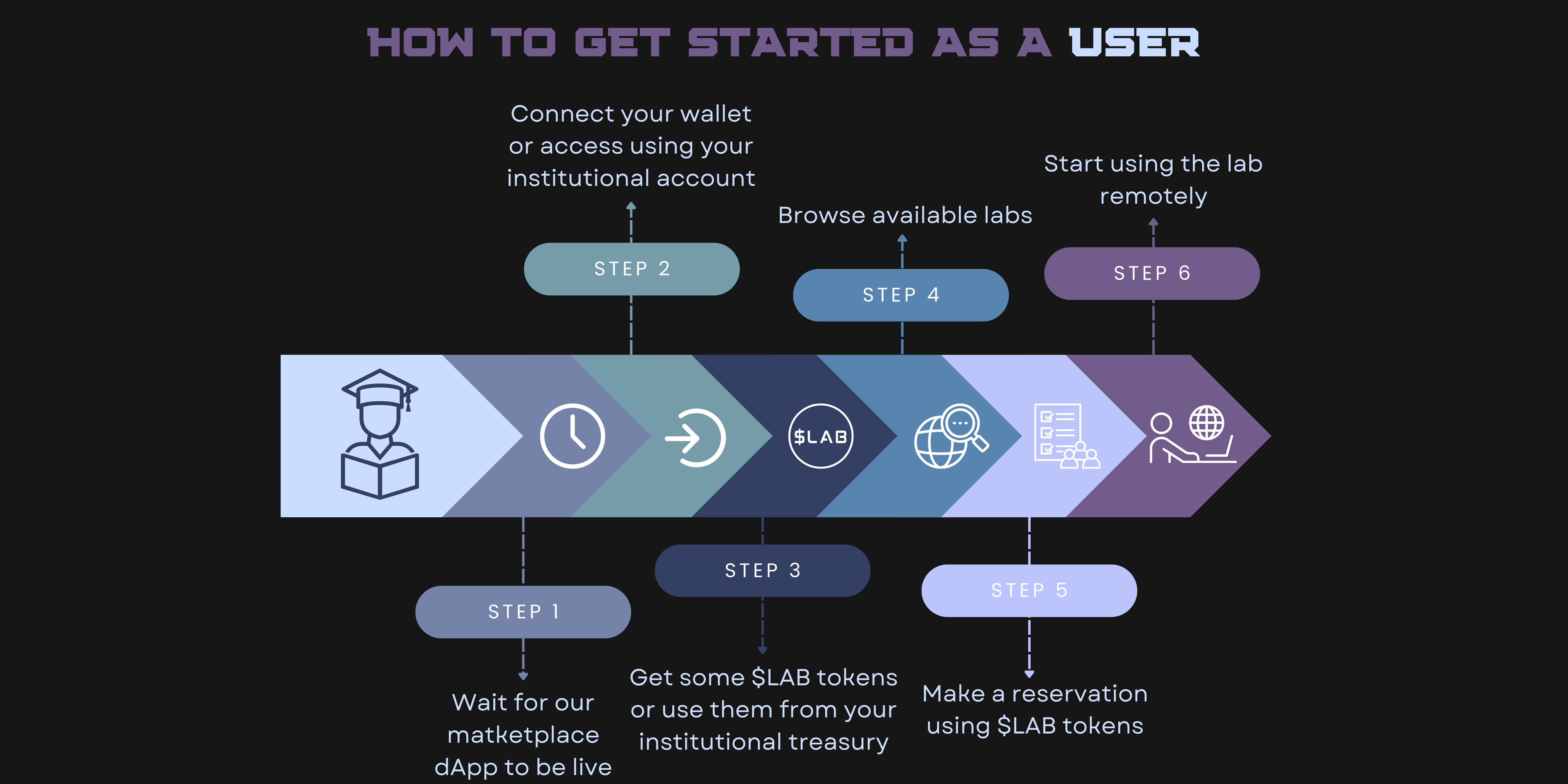 Steps to become a user